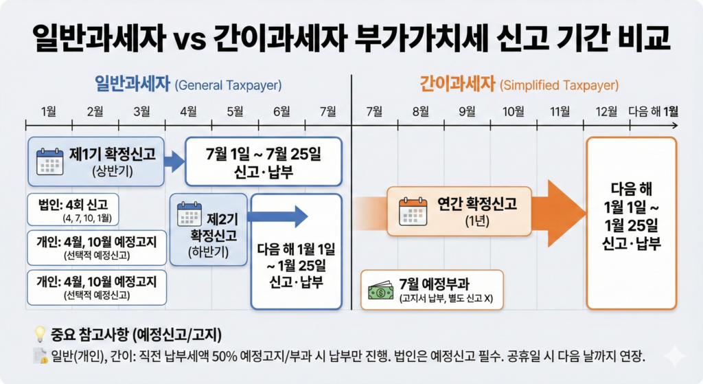 일반과세자와 간이과세자 부가가치세 신고 기간 비교표