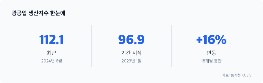 광공업 생산지수 주요 수치