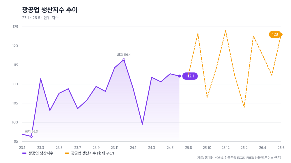 광공업 생산지수 추이