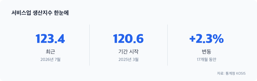 서비스업 생산지수 주요 수치