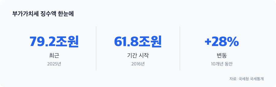 부가가치세 징수액 주요 수치