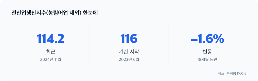 전산업생산지수(농림어업 제외) 주요 수치