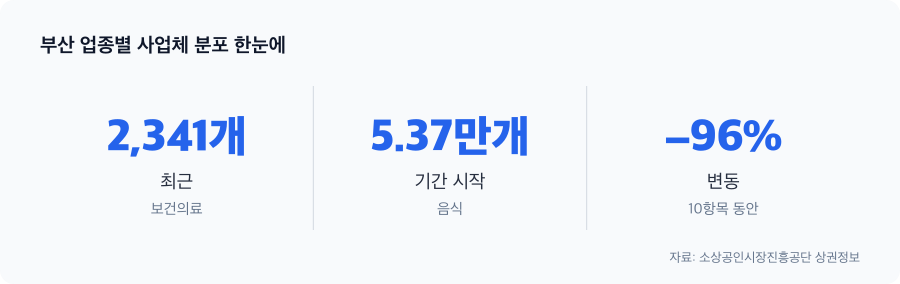 부산 업종별 사업체 분포 주요 수치