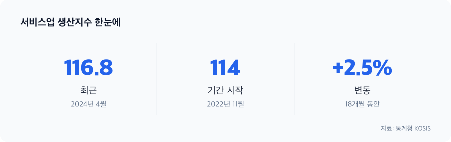 서비스업 생산지수 주요 수치