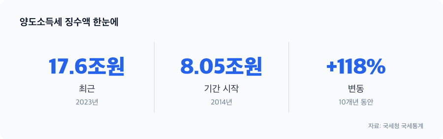 양도소득세 징수액 주요 수치