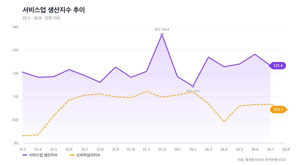 서비스업 생산지수 추이