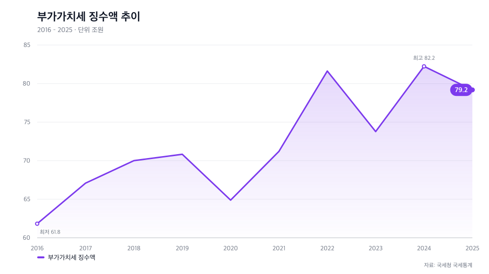 부가가치세 징수액 추이