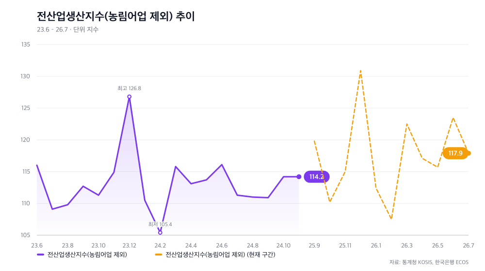 전산업생산지수(농림어업 제외) 추이