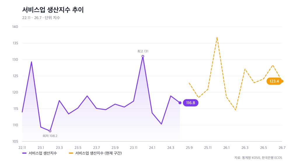 서비스업 생산지수 추이