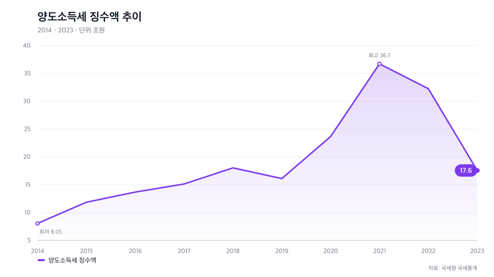 양도소득세 징수액 추이