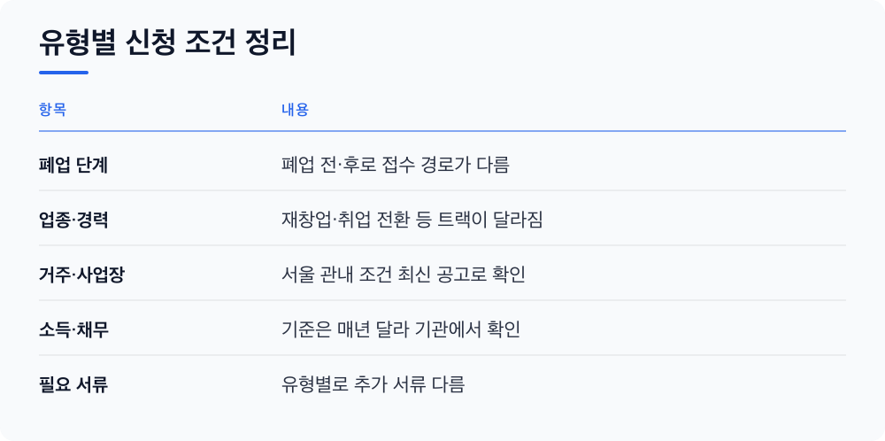 유형별 신청 조건 정리