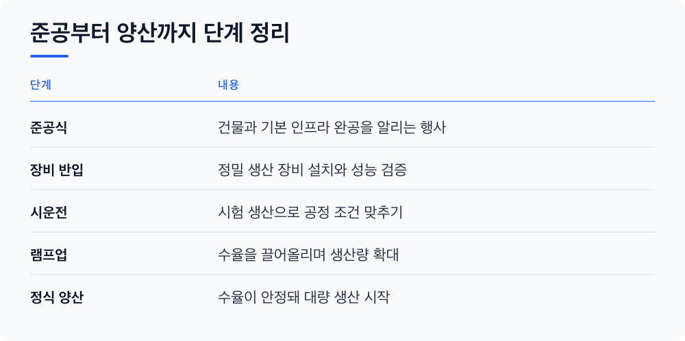 준공부터 양산까지 단계 정리