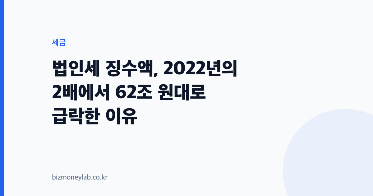 법인세 징수액, 2022년의 2배에서 62조 원대로 급락한 이유
