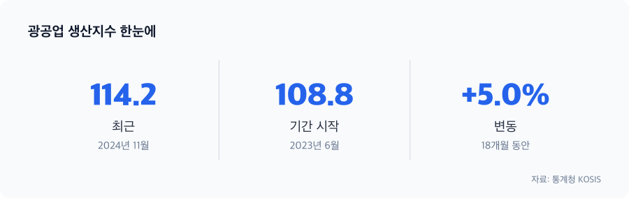 광공업 생산지수 주요 수치