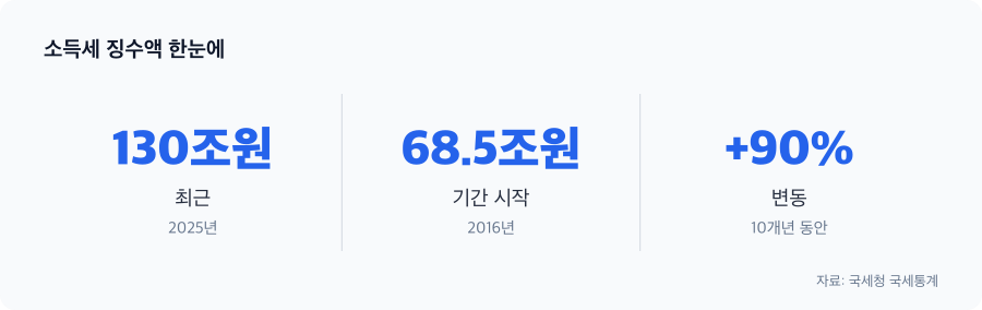 소득세 징수액 주요 수치