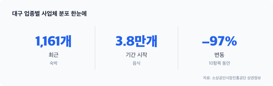 대구 업종별 사업체 분포 주요 수치