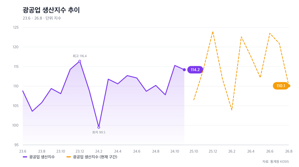 광공업 생산지수 추이