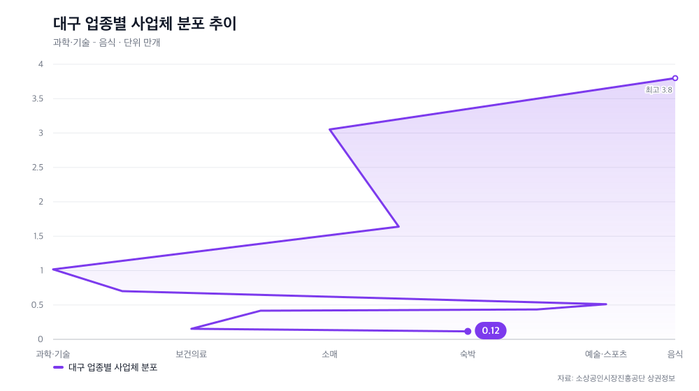 대구 업종별 사업체 분포 추이