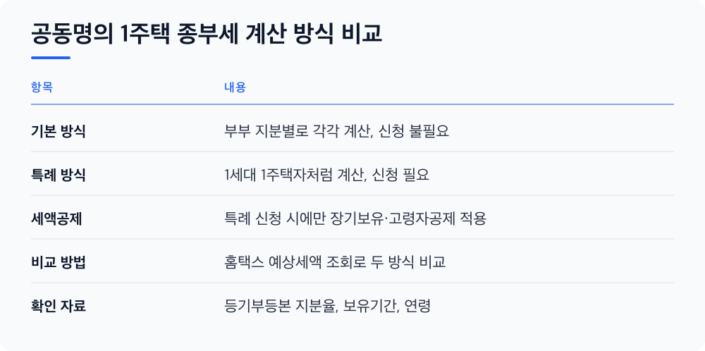 공동명의 1주택 종부세 계산 방식 비교